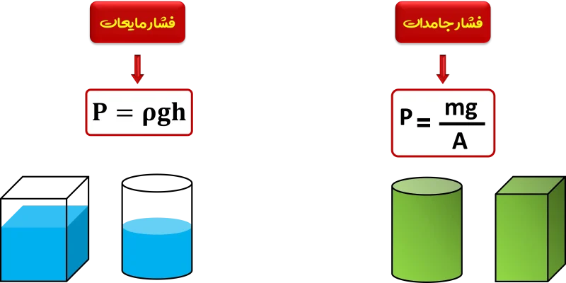 جمع بندی فشار مایعات و جامدات