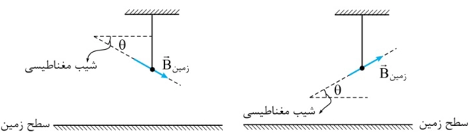 میل مغناطیسی