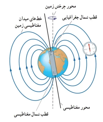 مغناطیس6